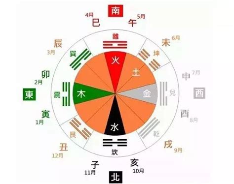 東南 五行|东南西北五行各属什么